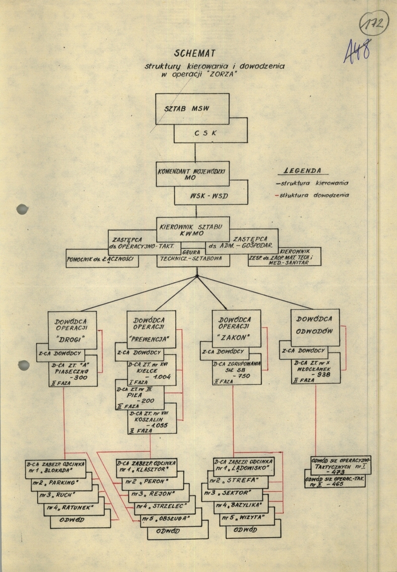 Schemat struktury kierowania i dowodzenia w operacji krypt. "Zorza", IPN Ld 357/1 s.172, cały dokument w załącznonym pliku .pdf